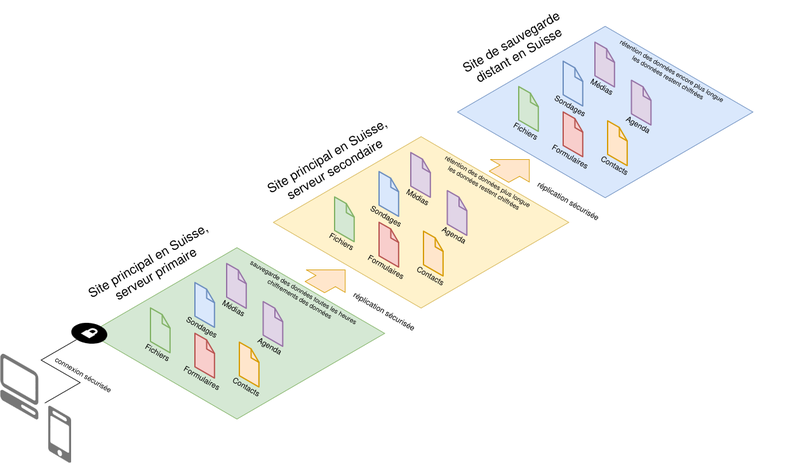 Infrastructure Nextcloud de SDG