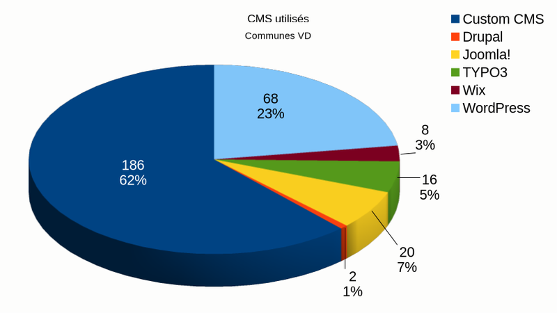 CMS utilisés par les communes VD