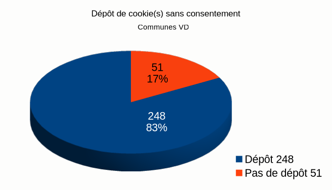 Le dépôt de cookies des communes VD
