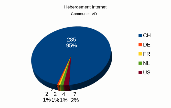 Le pays d'hébergement des sites des communes VD