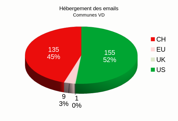 Le pays souverain pour l'hébergement des emais des communes VD